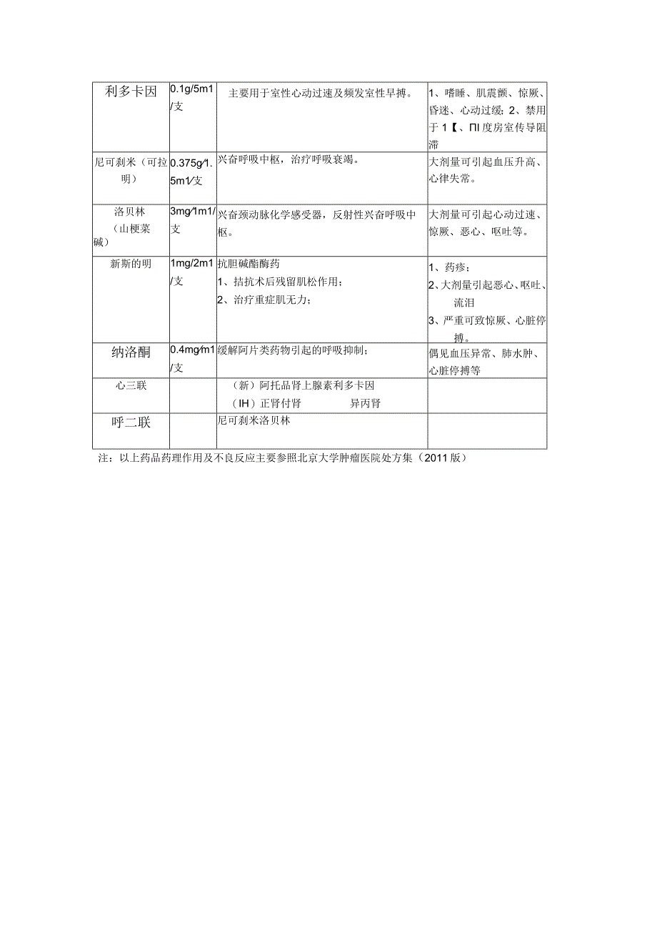 医院常用急救药药理作用.docx_第2页