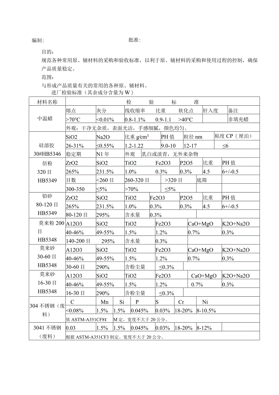 原辅材料进厂检验标准.docx_第1页