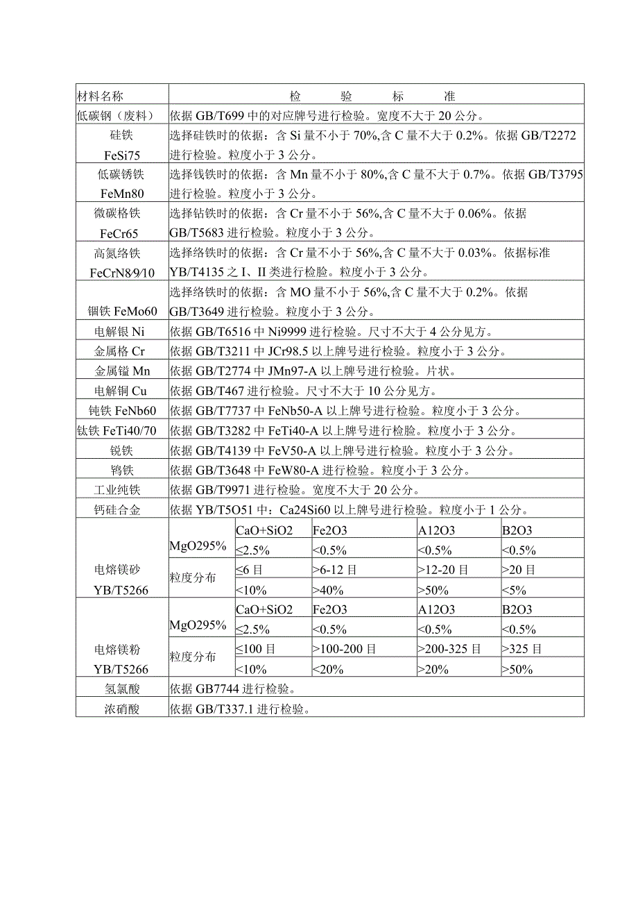 原辅材料进厂检验标准.docx_第2页