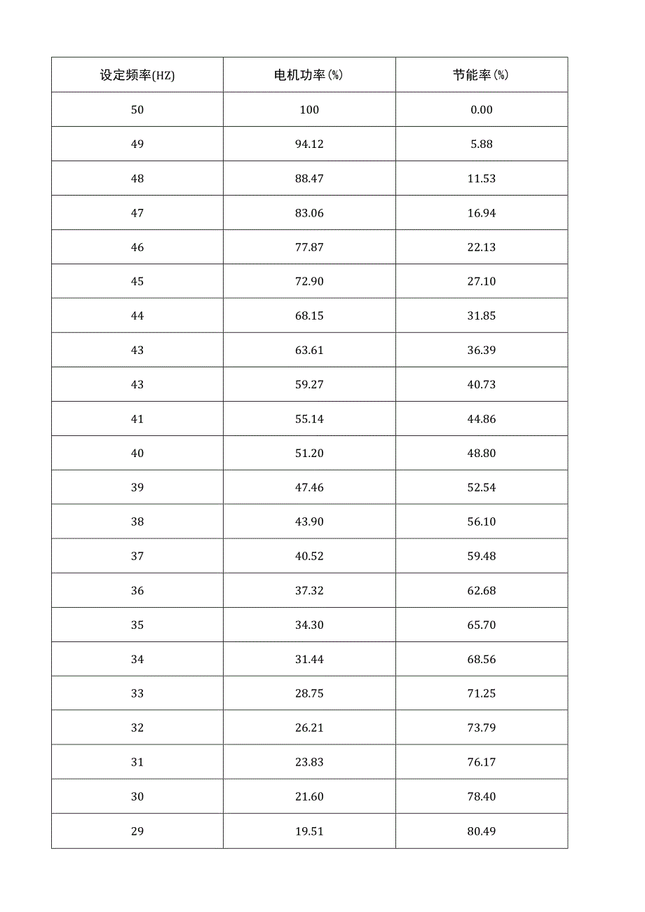 变频器频率及节电率速查表.docx_第1页