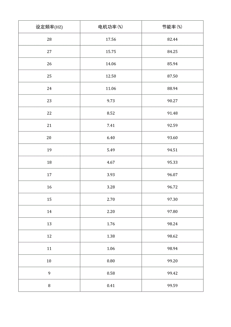 变频器频率及节电率速查表.docx_第2页