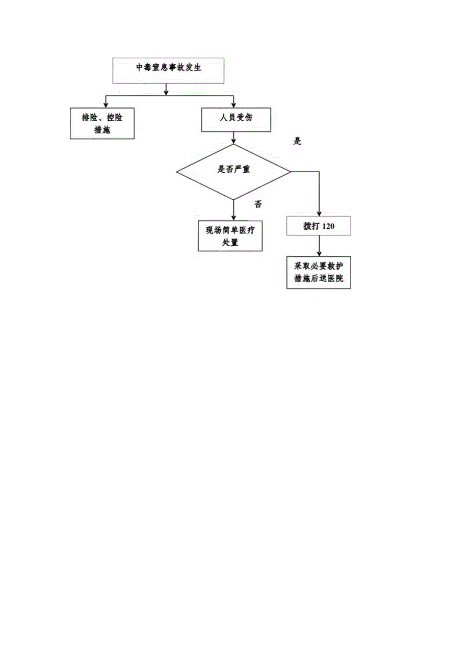 受限空间中毒和窒息事故现场处置方案.docx_第2页