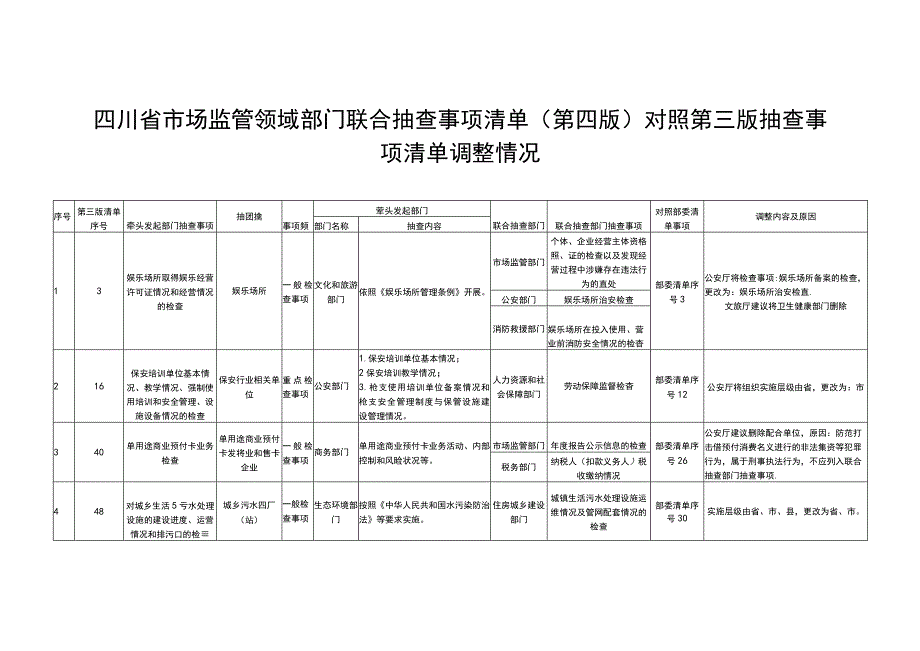 四川省市场监管领域部门联合抽查事项清单第四版对照第三版抽查事项清单调整情况.docx_第1页