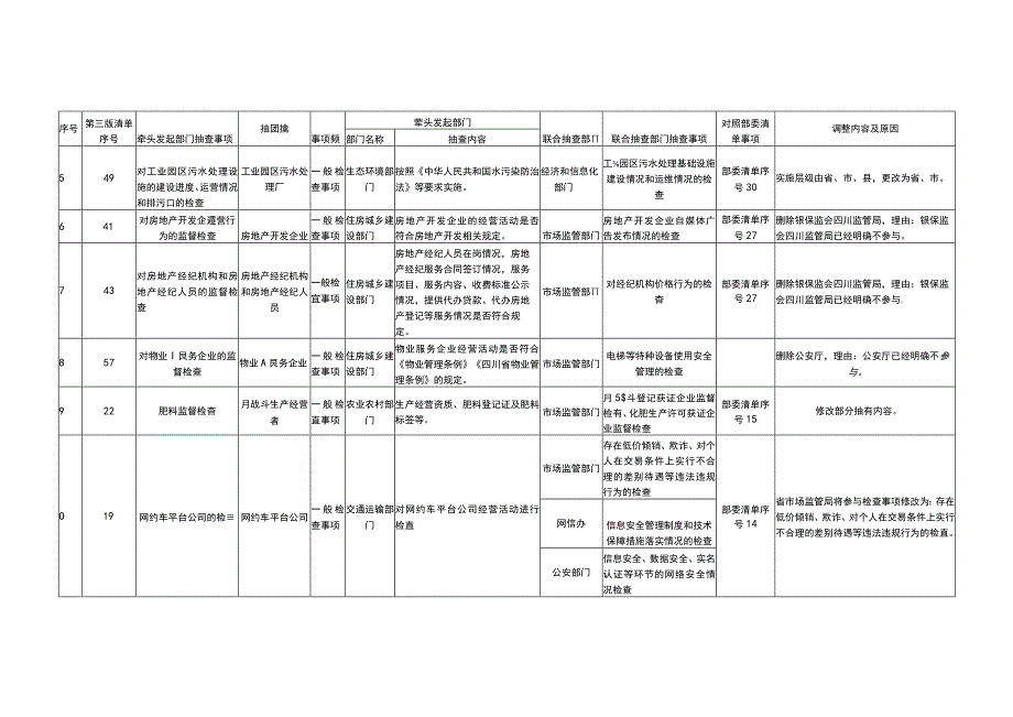 四川省市场监管领域部门联合抽查事项清单第四版对照第三版抽查事项清单调整情况.docx_第2页