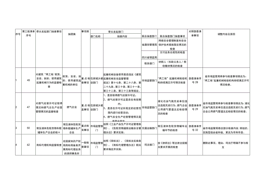 四川省市场监管领域部门联合抽查事项清单第四版对照第三版抽查事项清单调整情况.docx_第3页