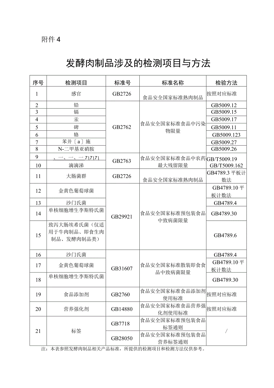 发酵肉制品涉及的检测项目与方法.docx_第1页