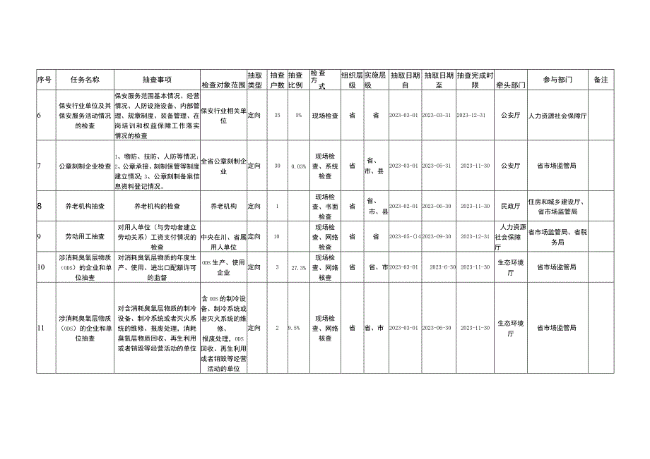 四川省2023年度省本级部门联合双随机抽查计划.docx_第2页