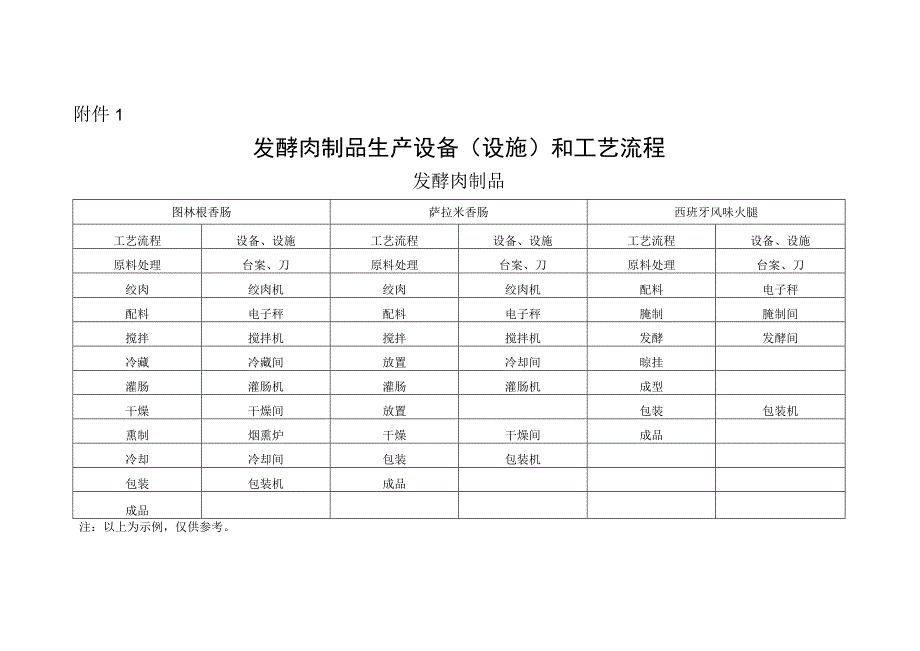 发酵肉制品生产设备设施和工艺流程(发酵肉制品).docx_第1页