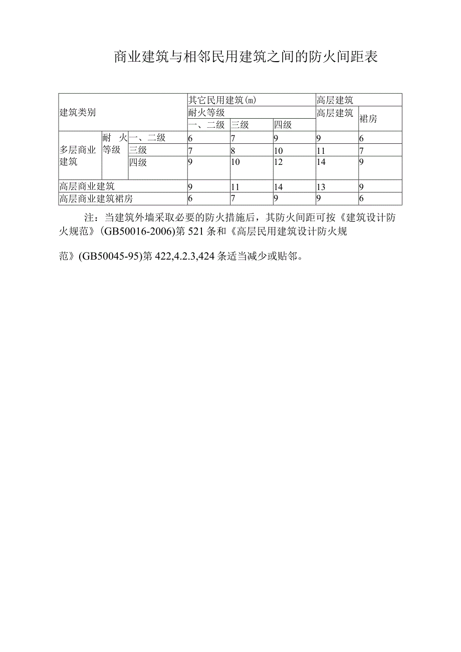 商业建筑与相邻民用建筑之间的防火间距表标准版.docx_第1页