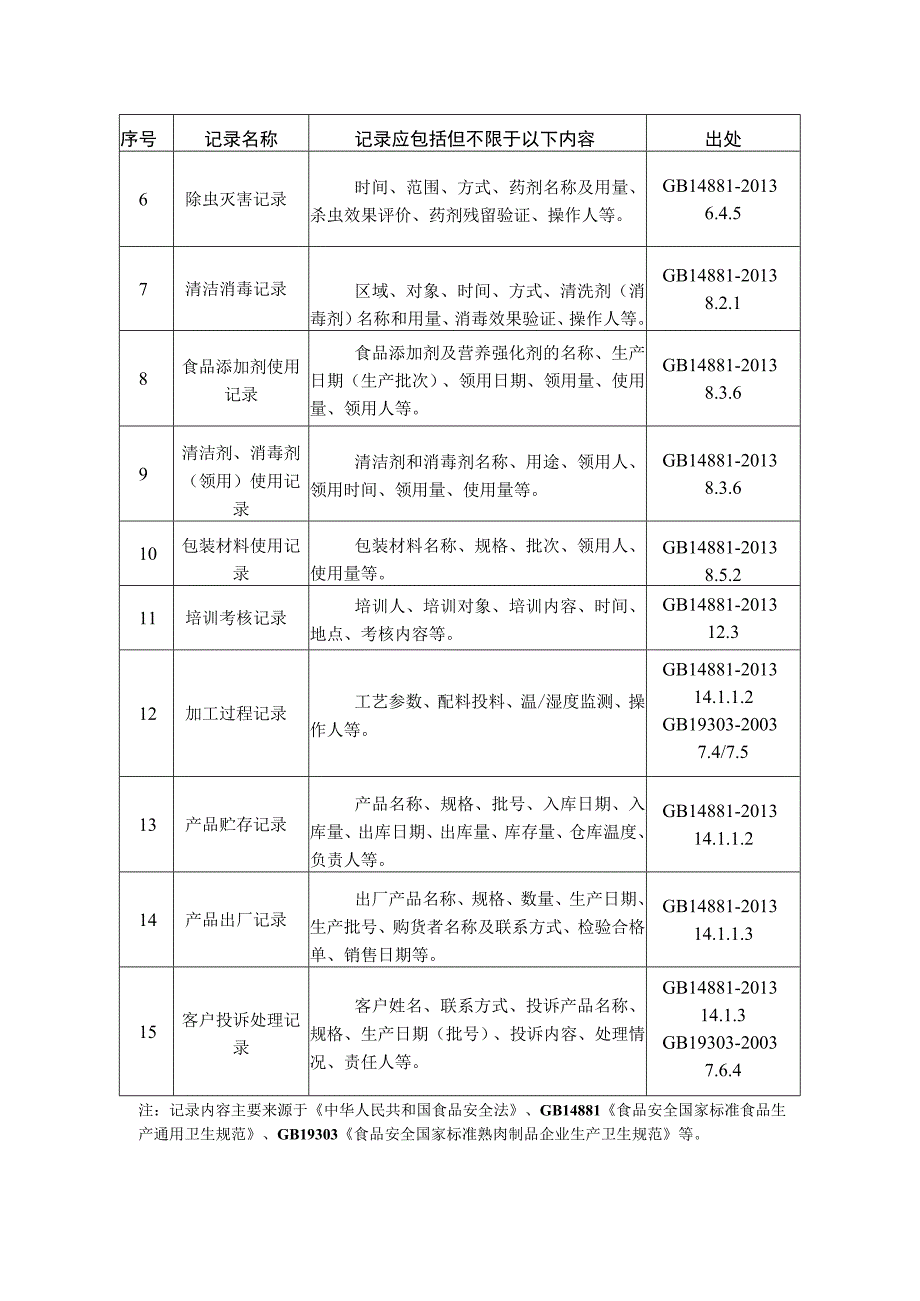 发酵肉制品生产涉及的生产记录表单.docx_第2页