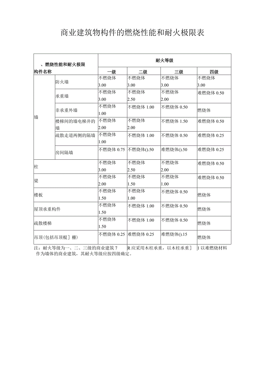 商业建筑物构件的燃烧性能和耐火极限表标准版.docx_第1页