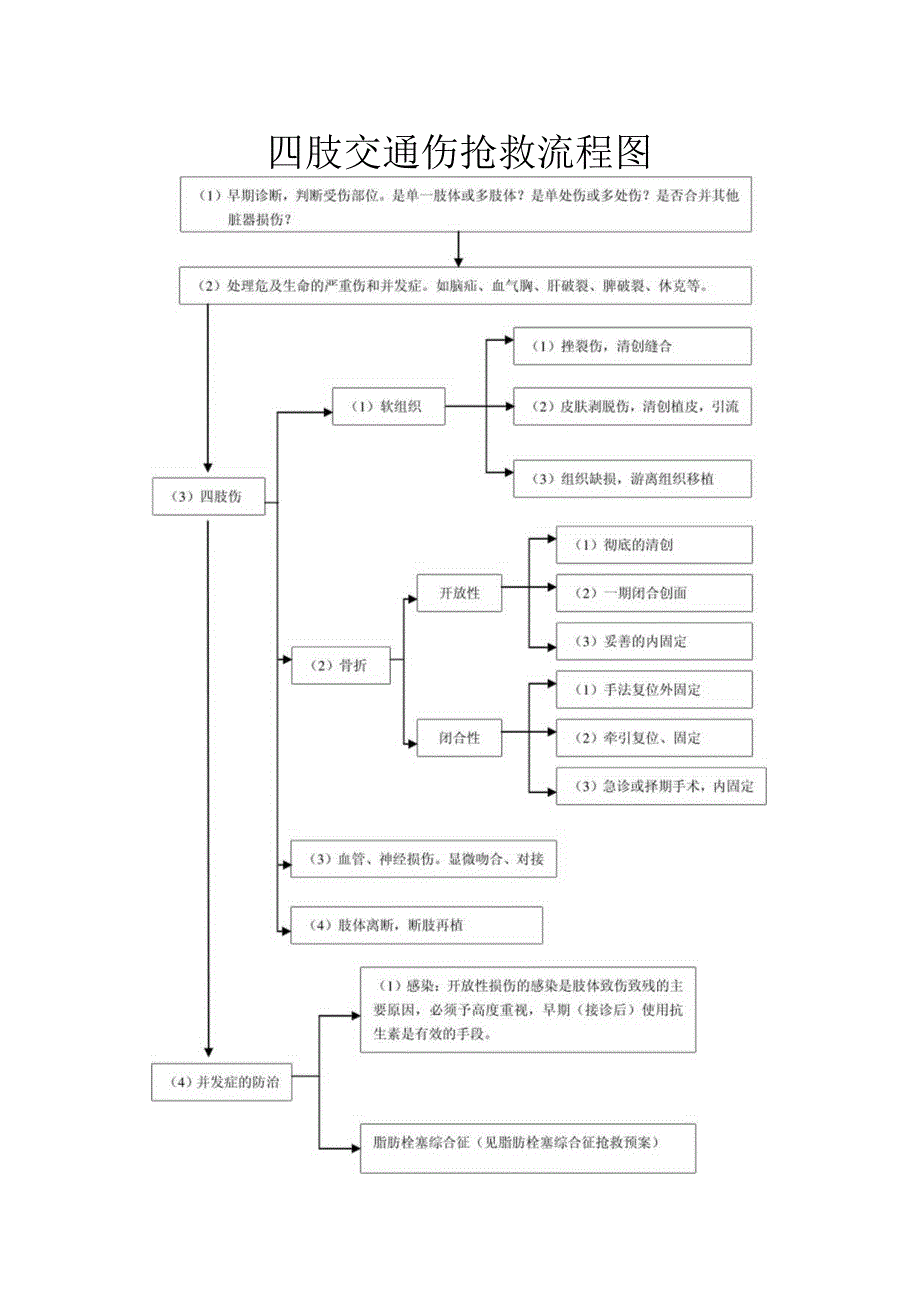 四肢交通伤抢救流程图.docx_第1页