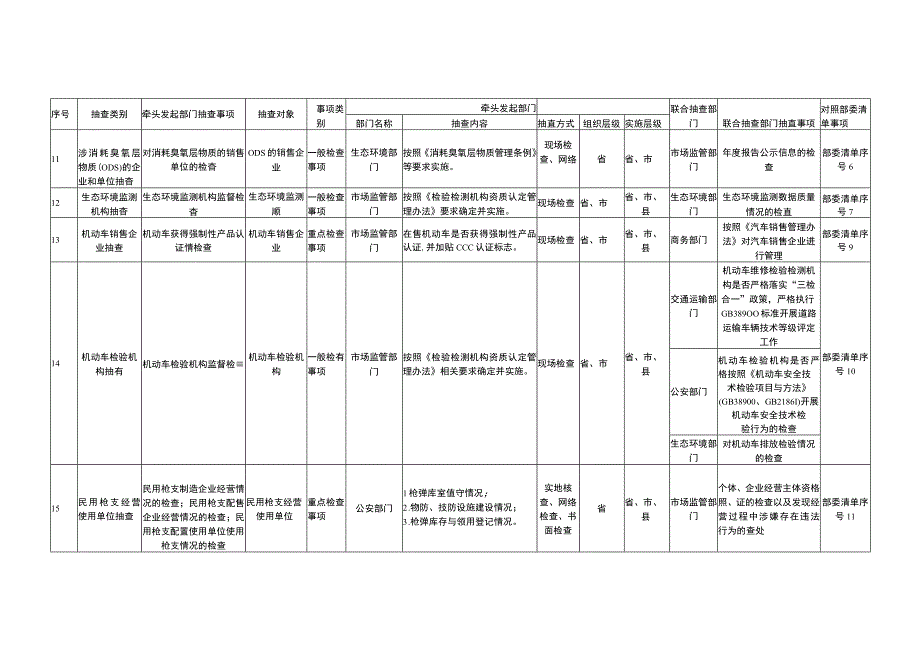 四川省市场监管领域部门联合抽查事项清单第四版.docx_第3页