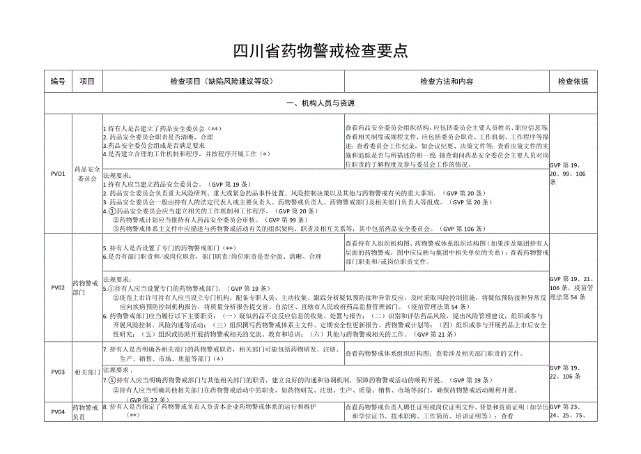 四川省药物警戒检查要点.docx_第1页