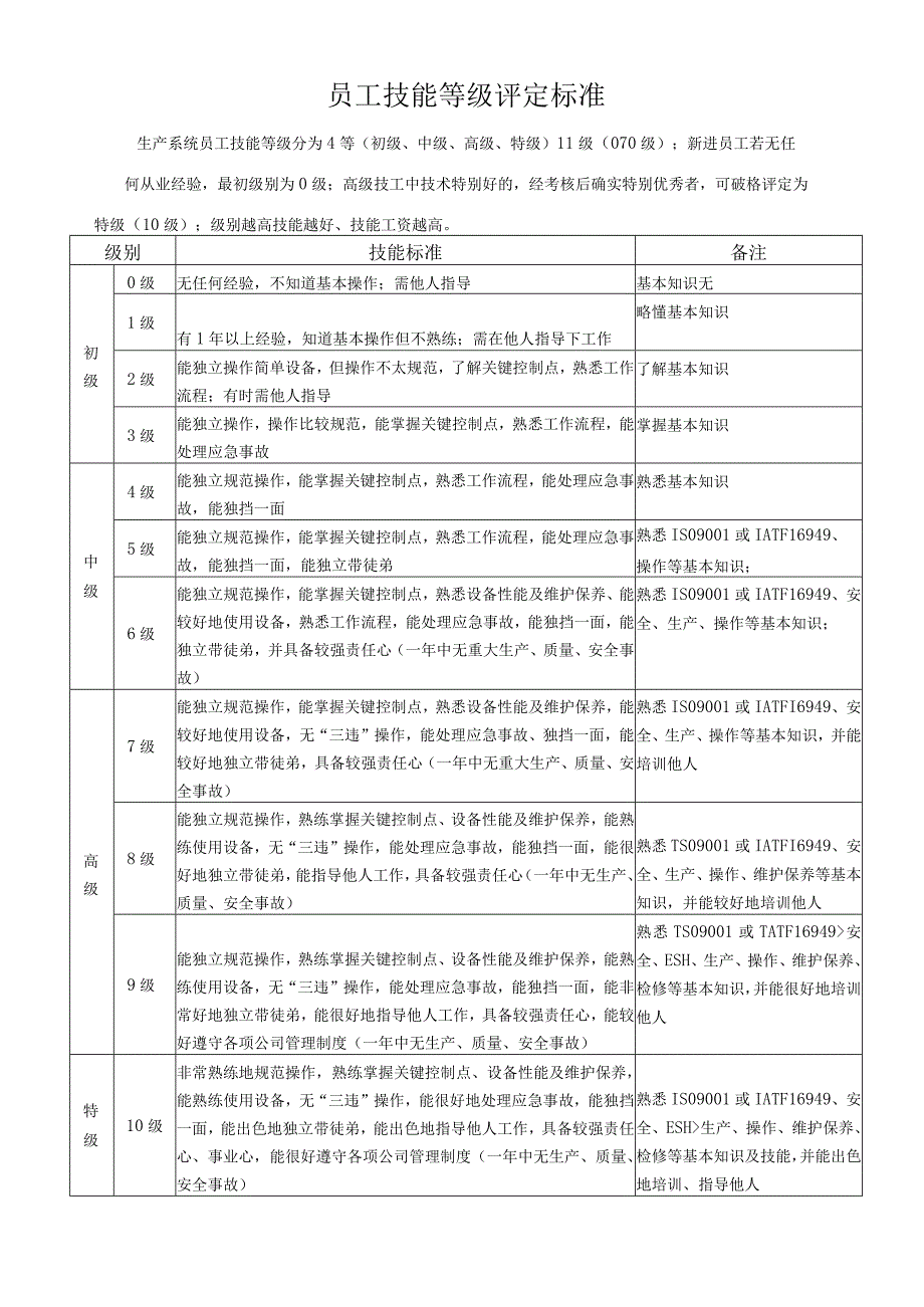 员工技能等级评定标准.docx_第1页