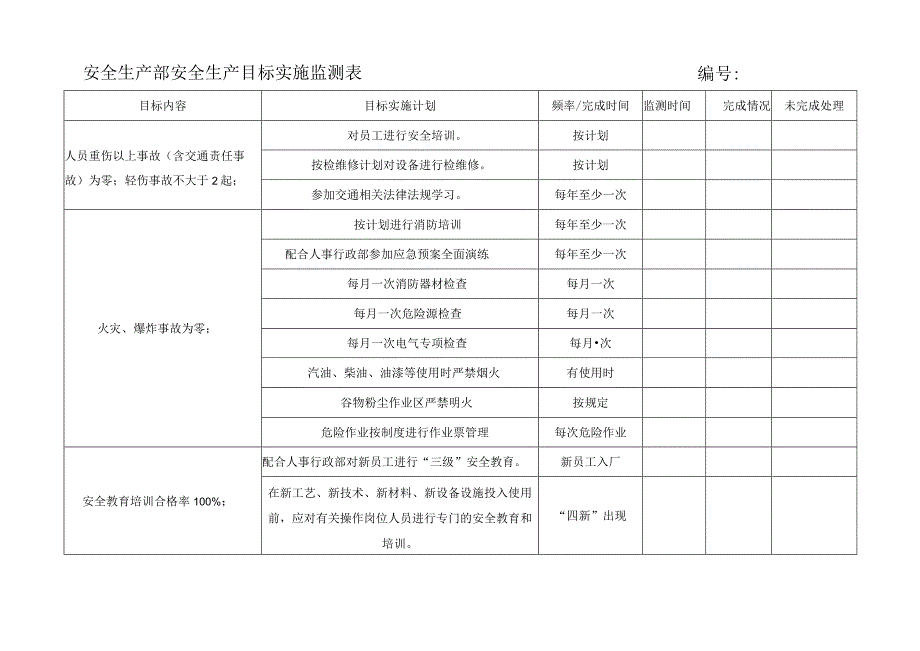 安全生产部安全生产目标实施监测表.docx_第1页