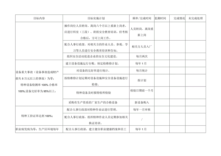 安全生产部安全生产目标实施监测表.docx_第2页