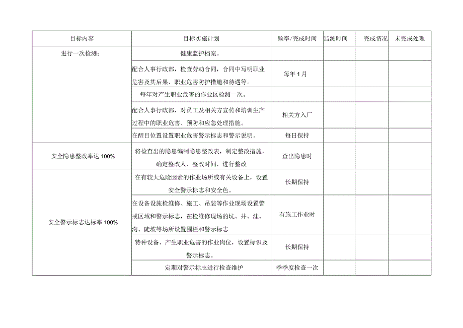 安全生产部安全生产目标实施监测表.docx_第3页