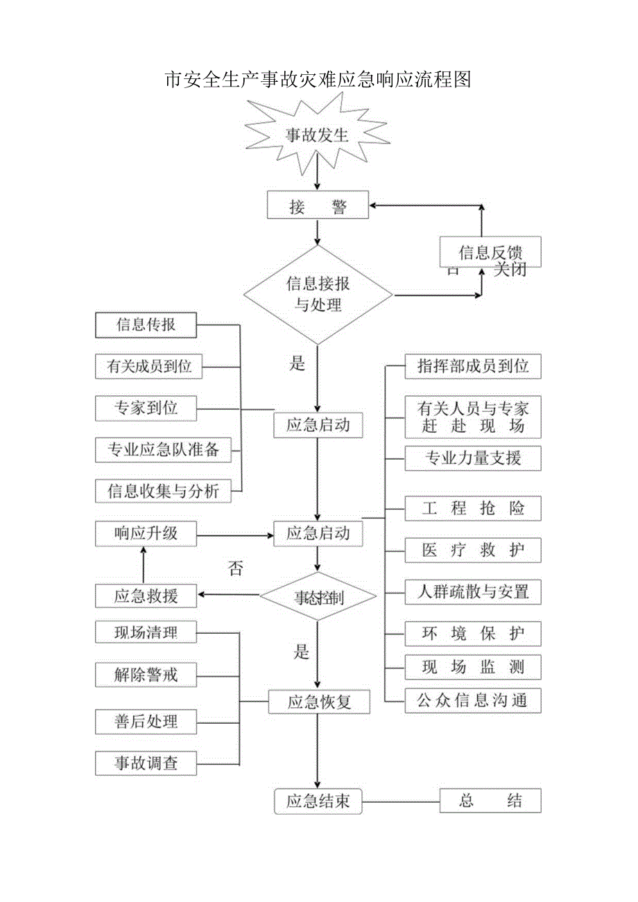 安全生产事故灾难应急响应流程图.docx_第1页