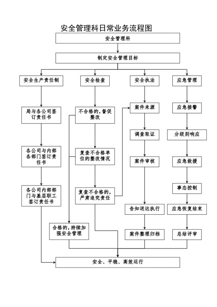 安全管理科室业务流程图.docx_第1页