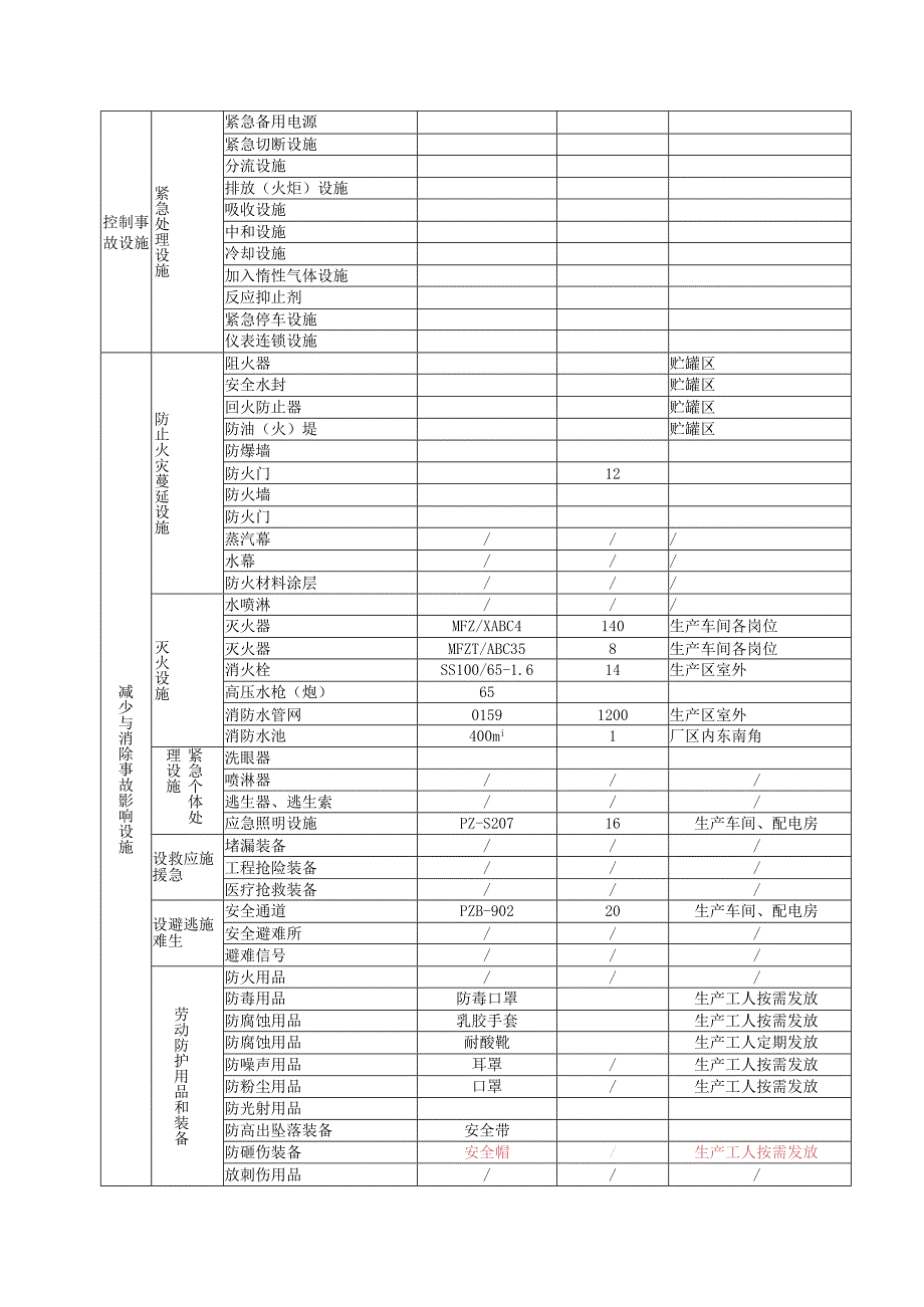 安全设施一览表.docx_第2页