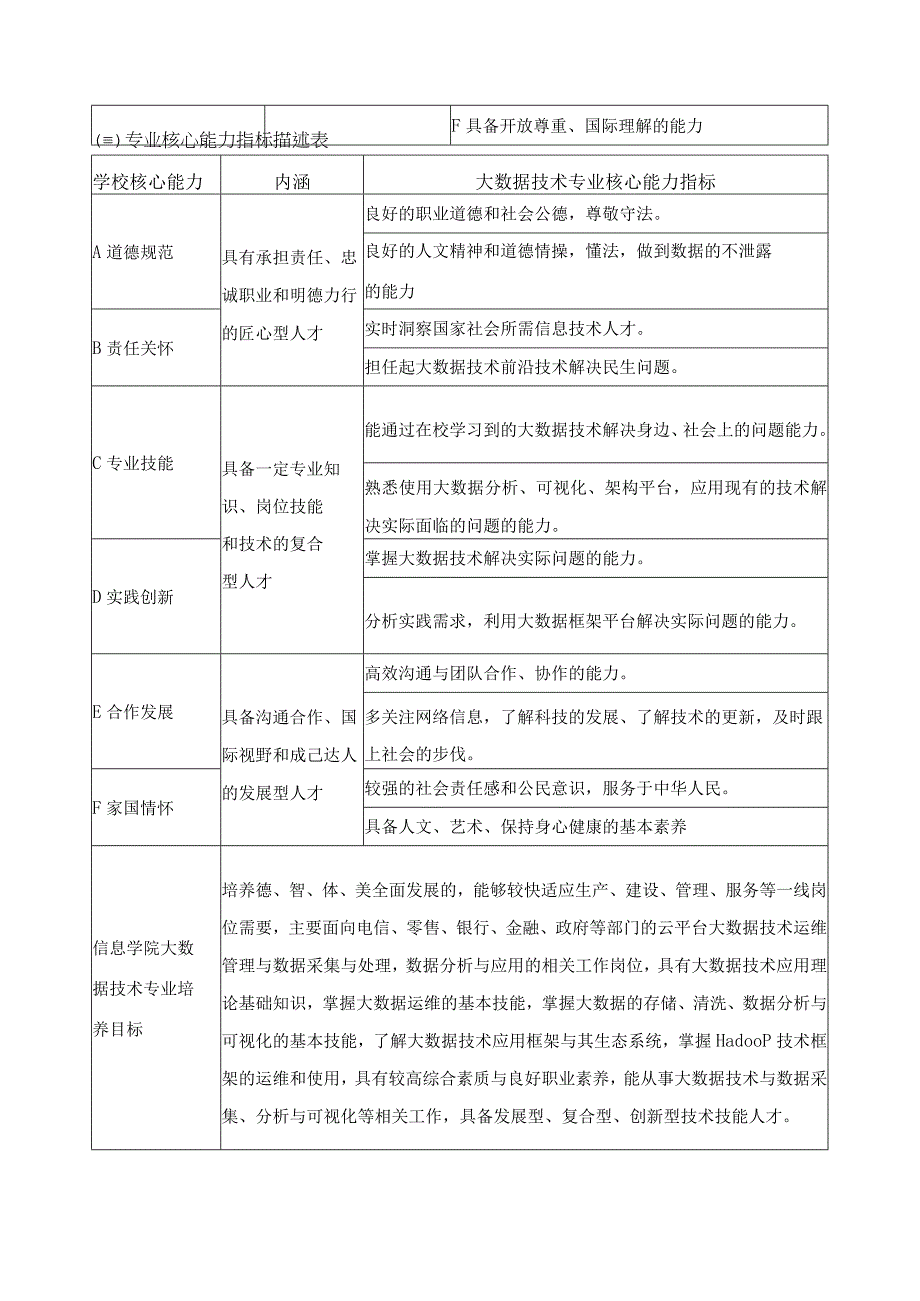 大数据技术专业群人才培养目标与培养规格.docx_第2页