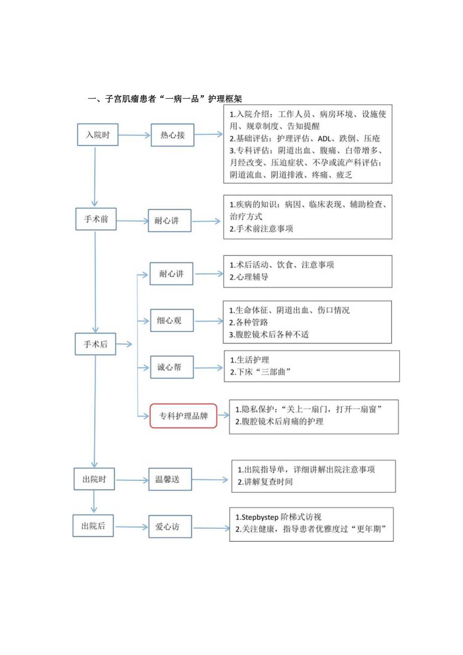 妇科子宫肌瘤一病一品.docx_第1页