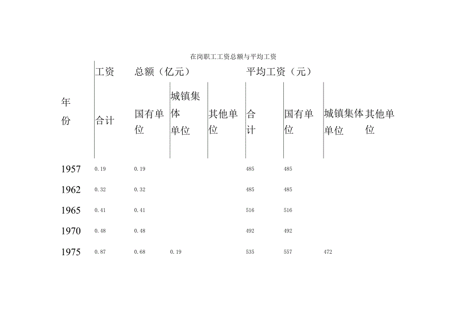 在岗职工工资总额与平均工资.docx_第1页