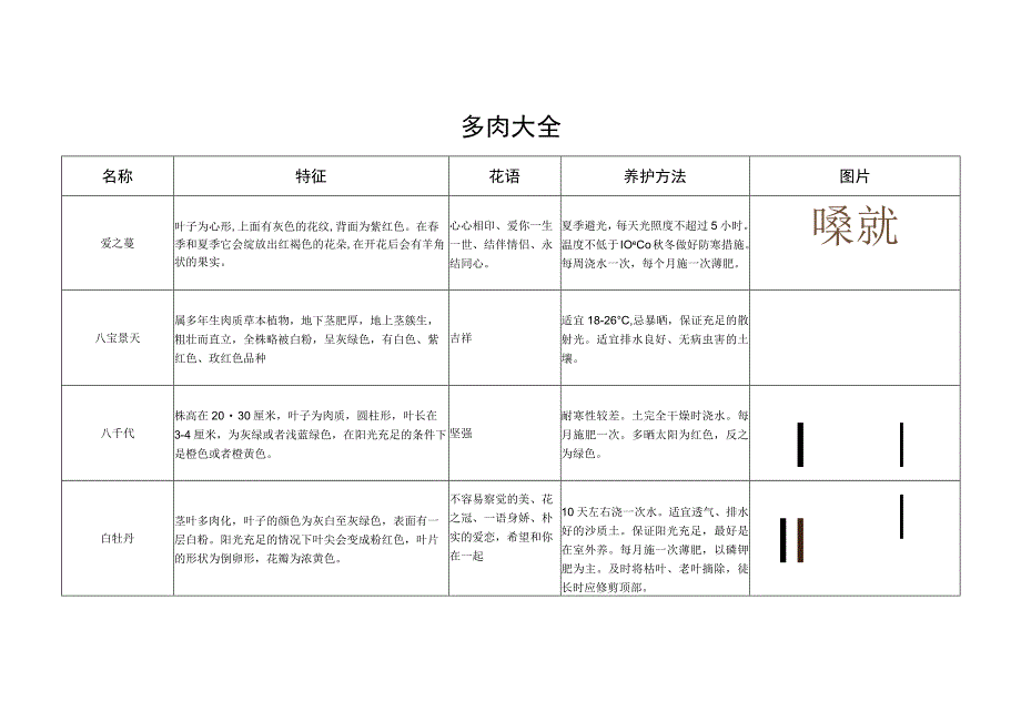 多肉大全多肉形态多肉花语多肉养殖.docx_第1页