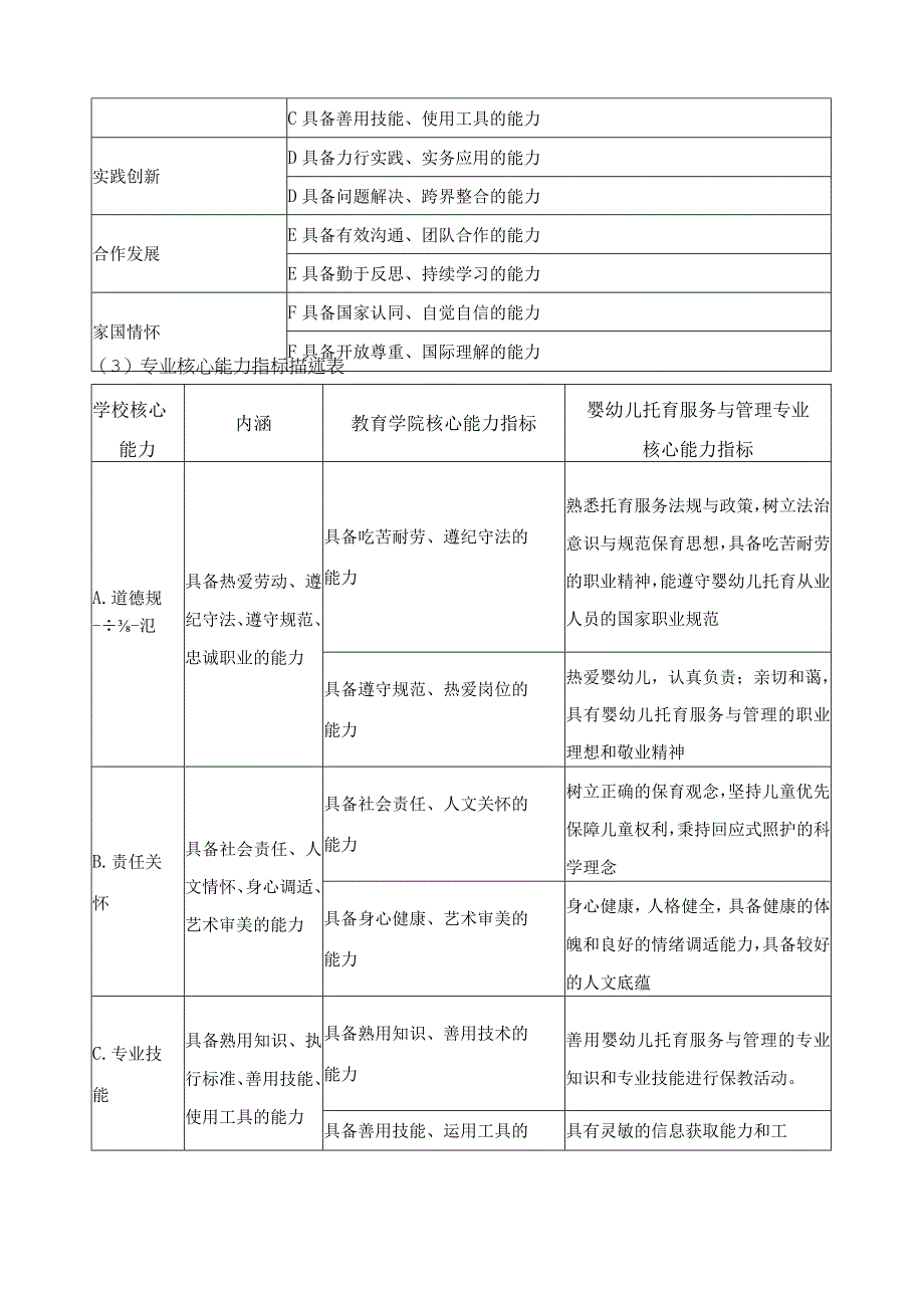 婴幼儿托育服务与管理专业人才培养目标与培养规格.docx_第2页