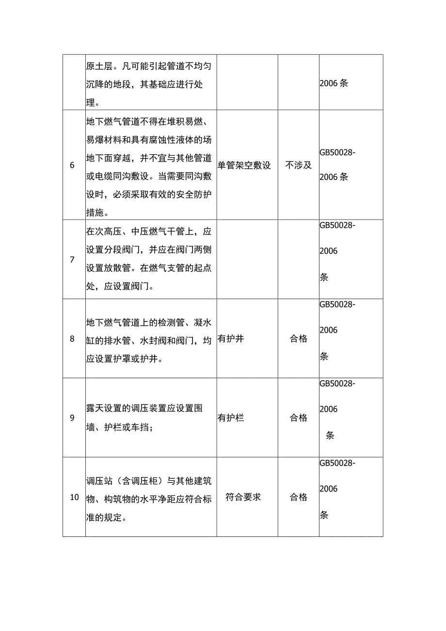 天然气系统安全检查表.docx_第2页