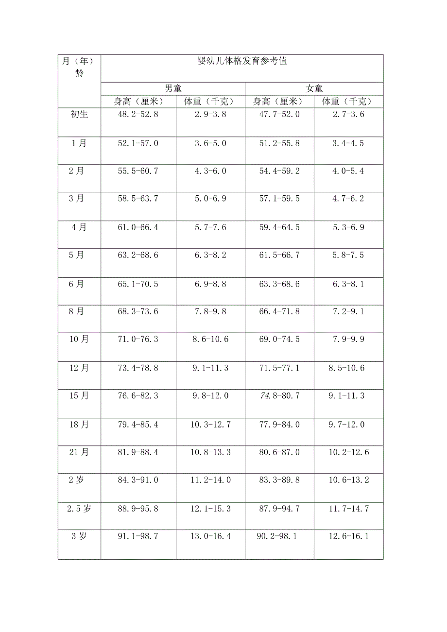 婴幼儿体格发育参考值.docx_第1页