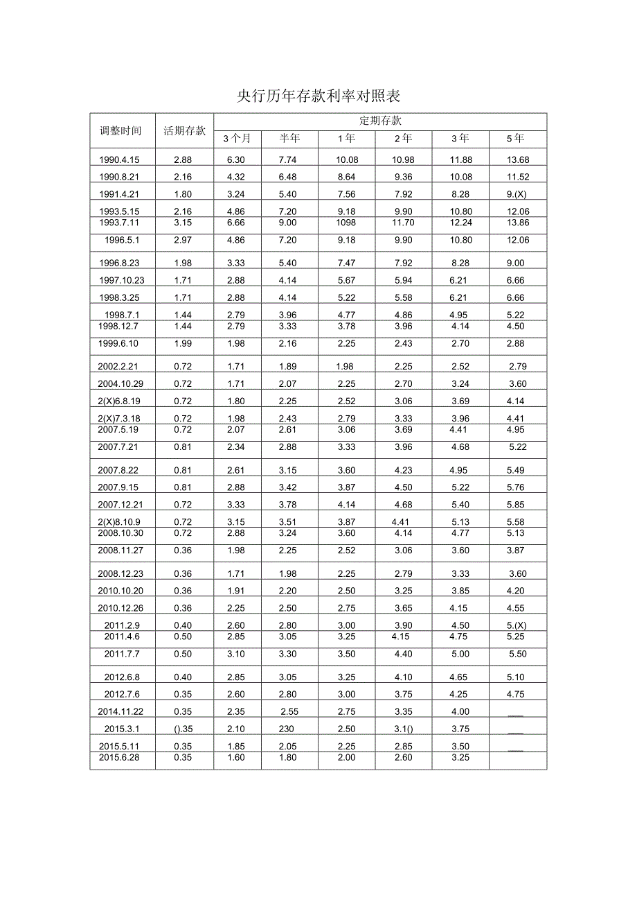 央行历年存款利率对照表.docx_第1页