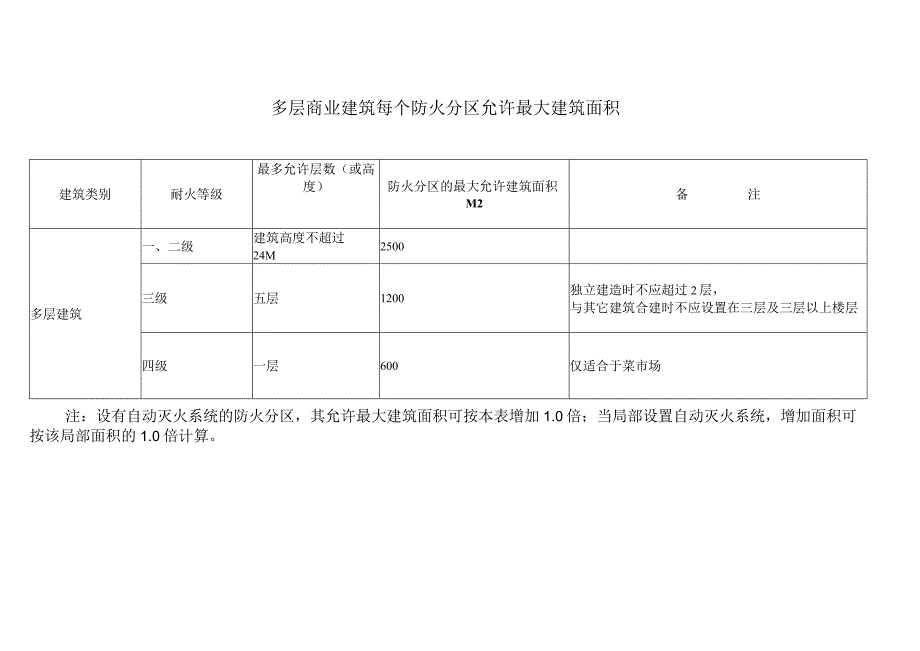 多层商业建筑每个防火分区允许最大建筑面积标准版.docx_第1页