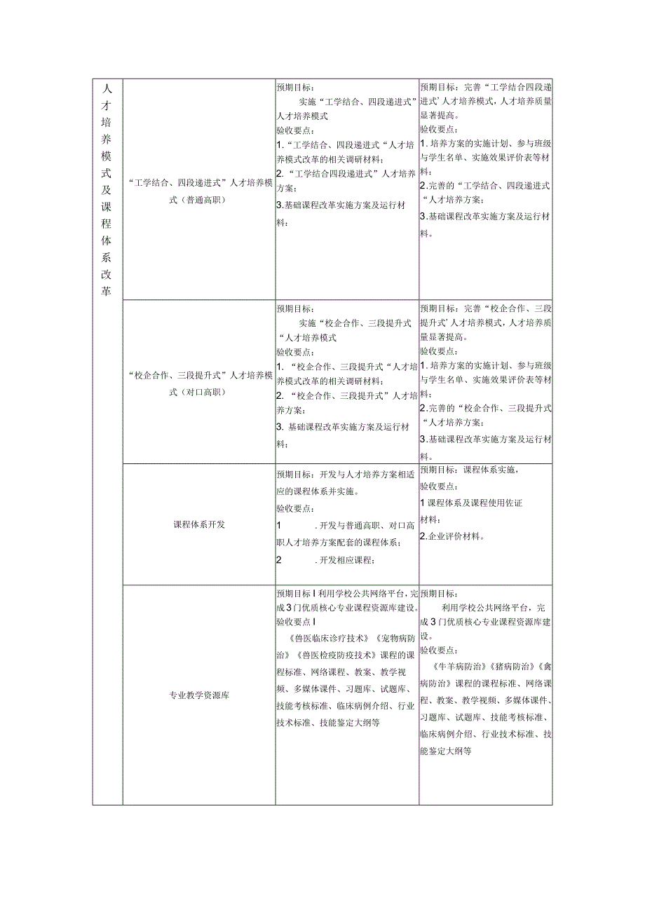 学校兽医专业建设进度及预期绩效.docx_第3页