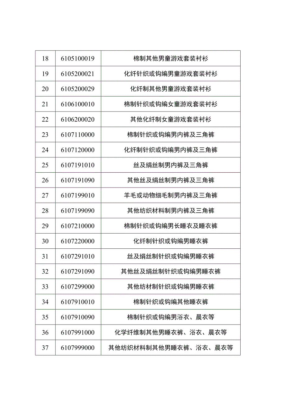 实施采信的进口服装商品编号清单.docx_第2页