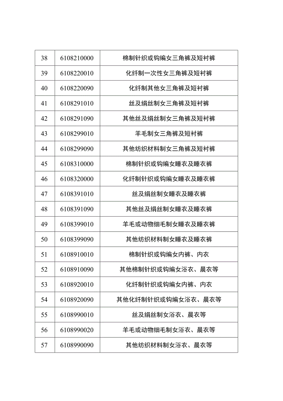 实施采信的进口服装商品编号清单.docx_第3页