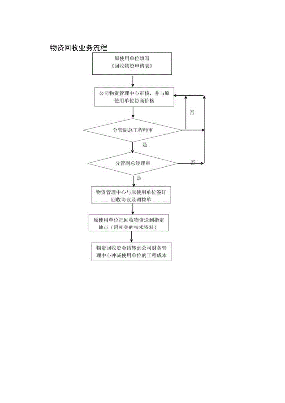 工程物资设备回收管理制度.docx_第3页