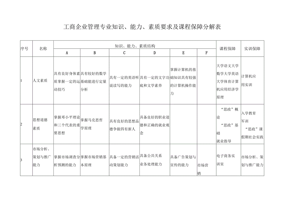 工商企业管理专业知识能力素质要求及课程保障分解表.docx_第1页