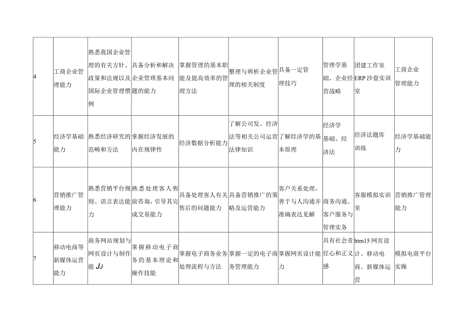 工商企业管理专业知识能力素质要求及课程保障分解表.docx_第2页