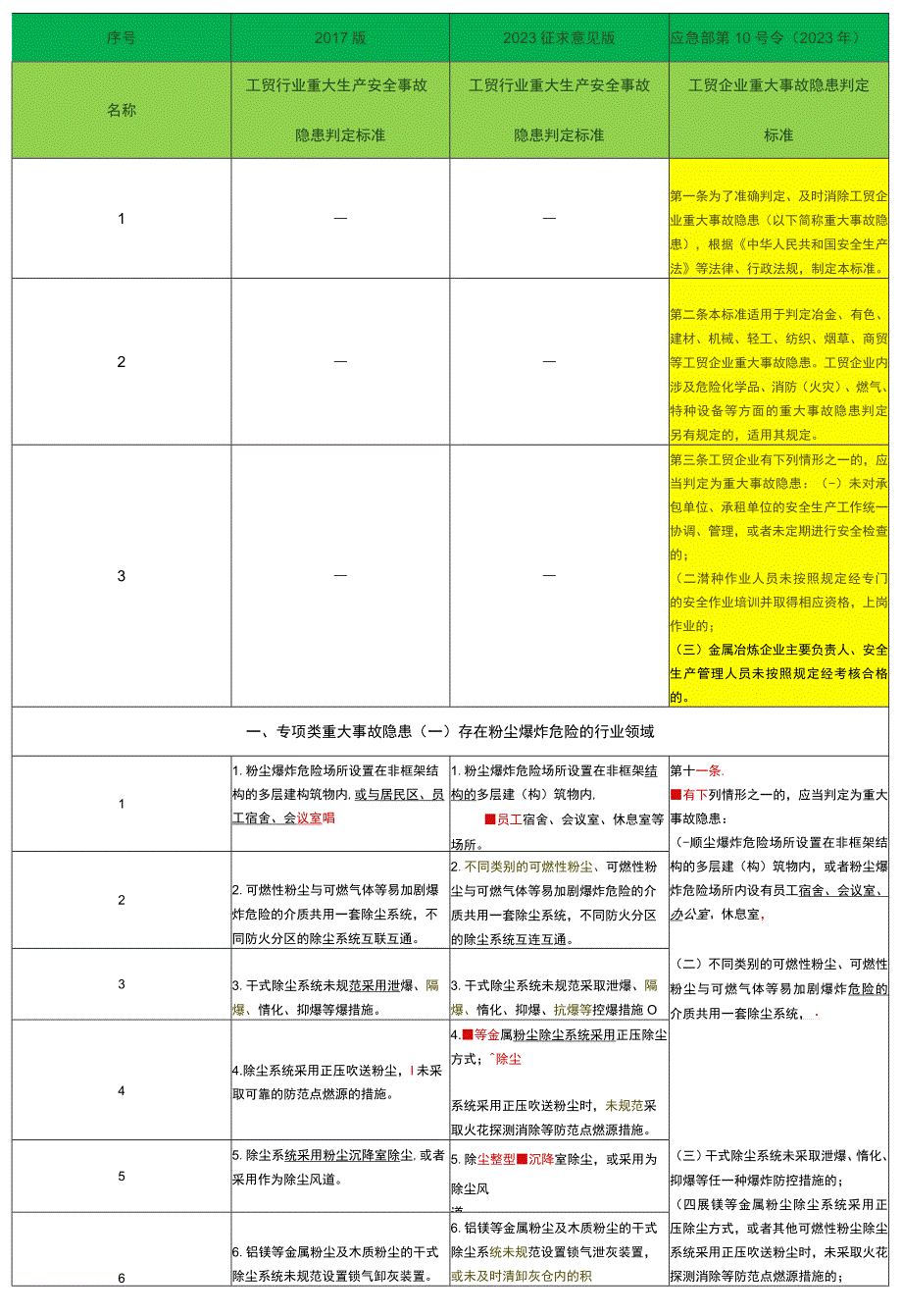 工贸行业重大生产安全事故隐患判定标准三次变化对比表.docx_第1页