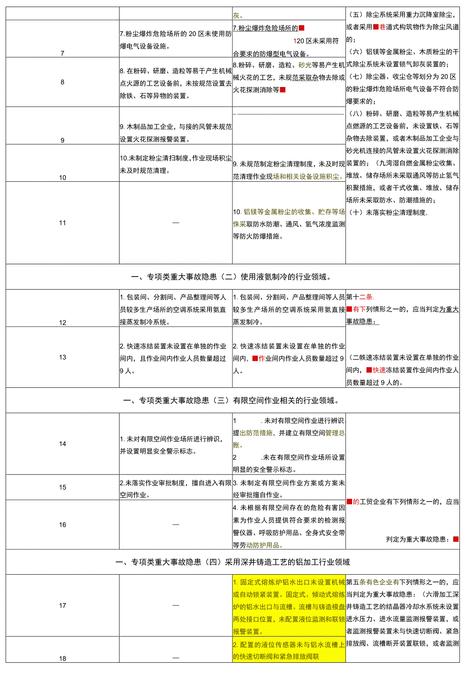 工贸行业重大生产安全事故隐患判定标准三次变化对比表.docx_第2页