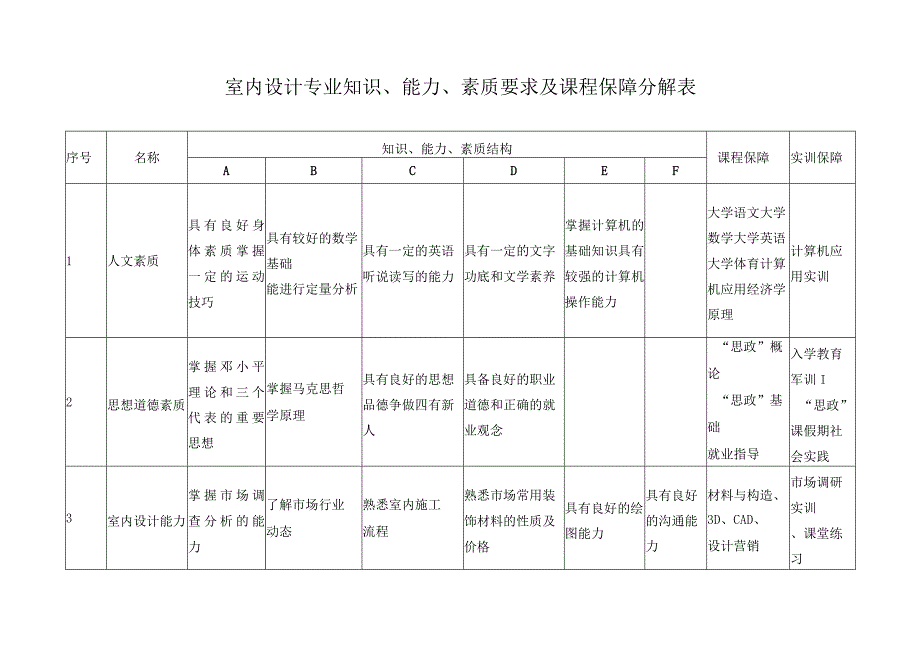 室内设计专业知识能力素质要求及课程保障分解表.docx_第1页