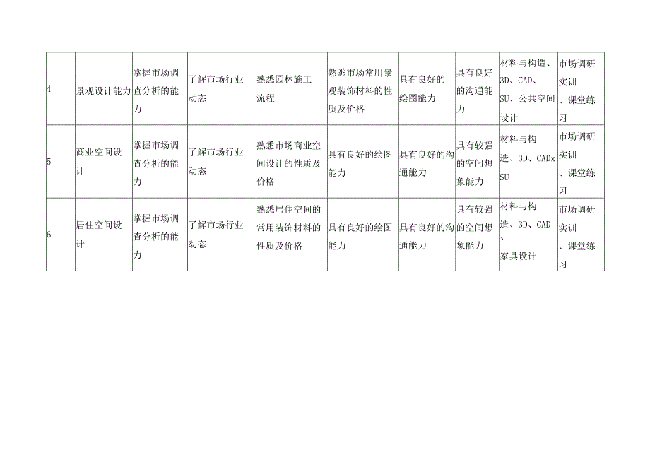 室内设计专业知识能力素质要求及课程保障分解表.docx_第2页