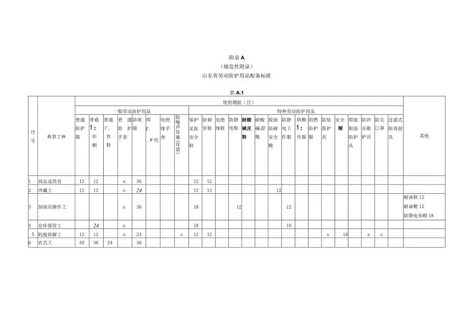 山东省劳动防护用品配备标准.docx_第2页