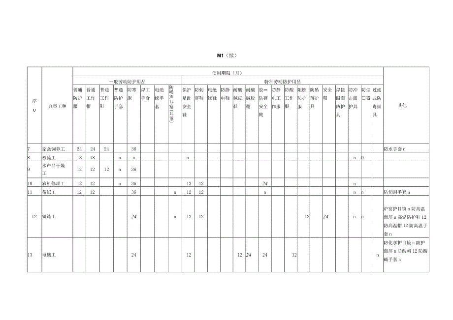 山东省劳动防护用品配备标准.docx_第3页