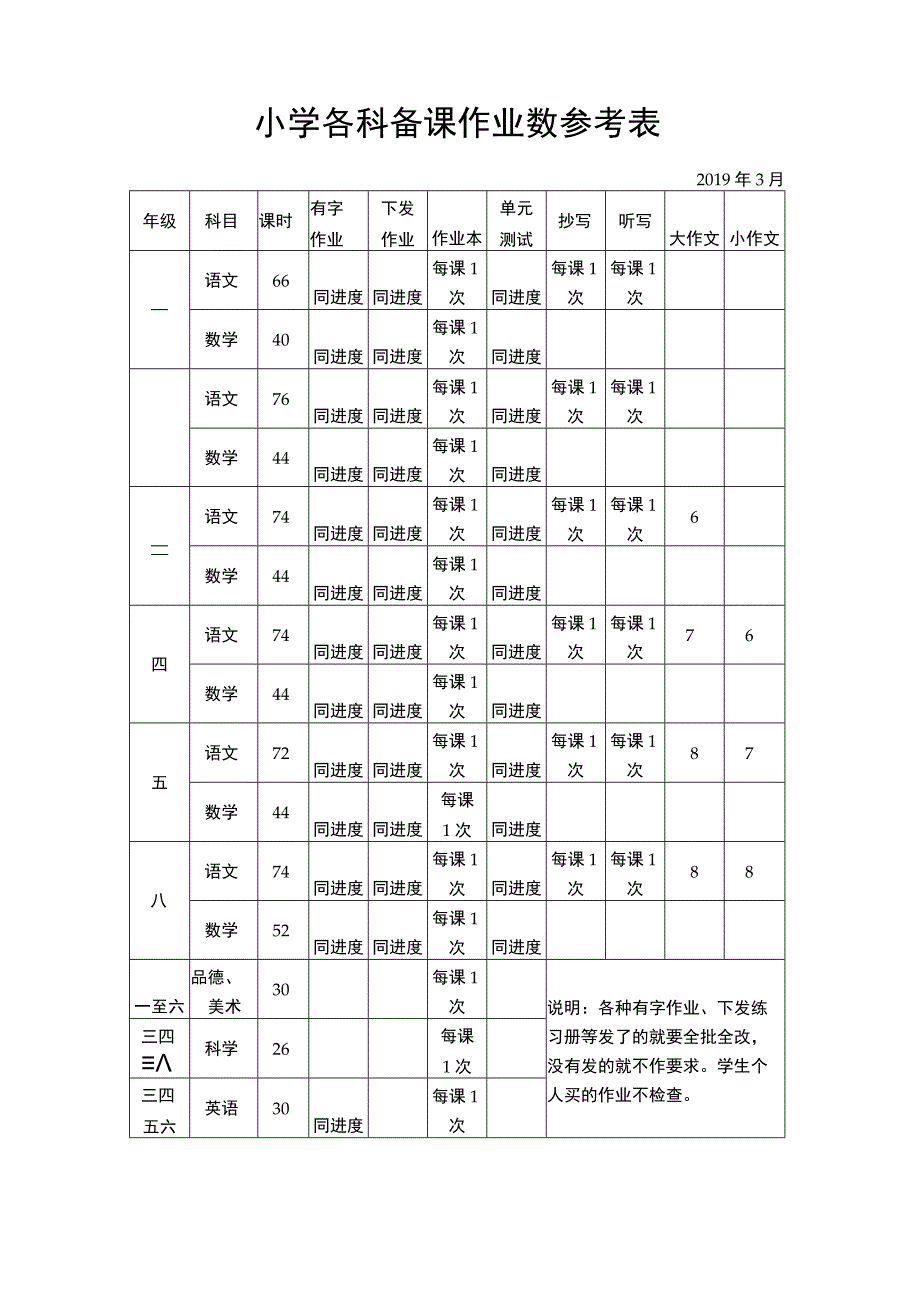 小学各科备课作业数参考表.docx_第1页