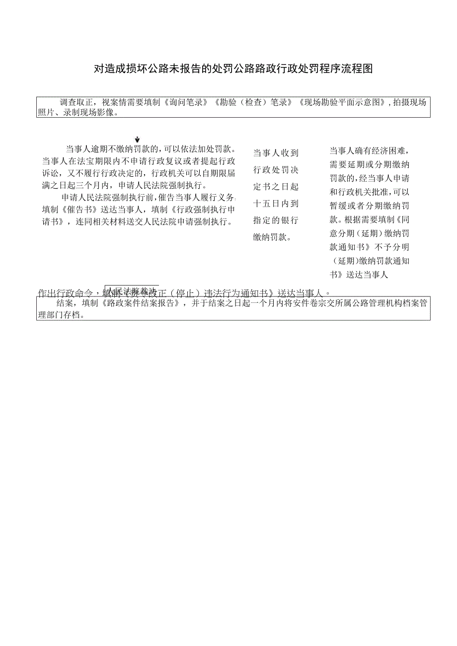 对造成损坏公路未报告的处罚公路路政行政处罚程序流程图公.docx_第1页