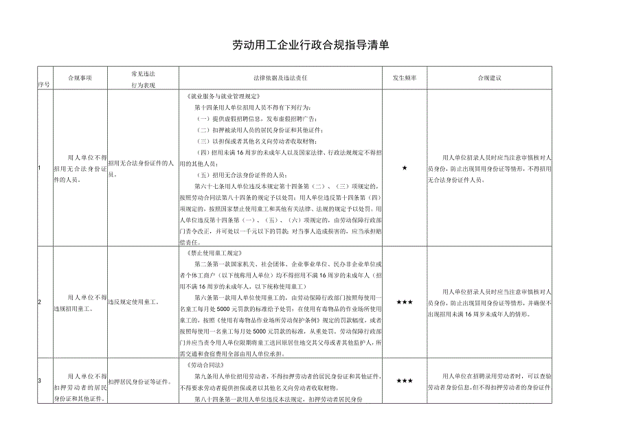 劳动用工违规风险点.docx_第1页