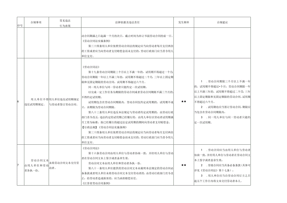 劳动用工违规风险点.docx_第3页